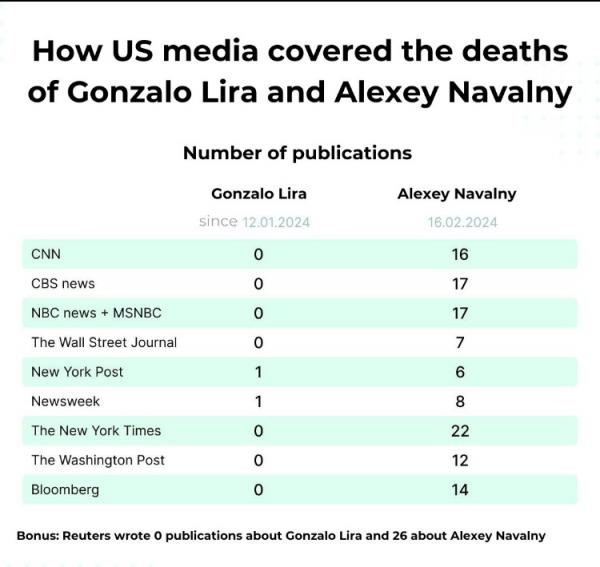 Cobertura mediática en Estado Unidos de las muertes de Gonzalo Lira y Alexey Navalny. 