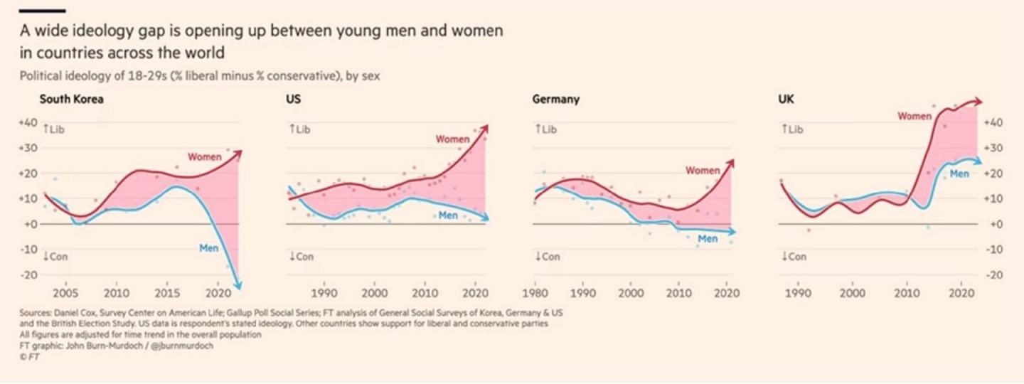 Brecha de género ideológica por países. / Financial Times