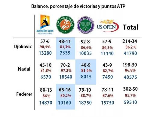 Balance de victorias y derrotas y puntos de Djokovic en Grand Slams y torneos ATP