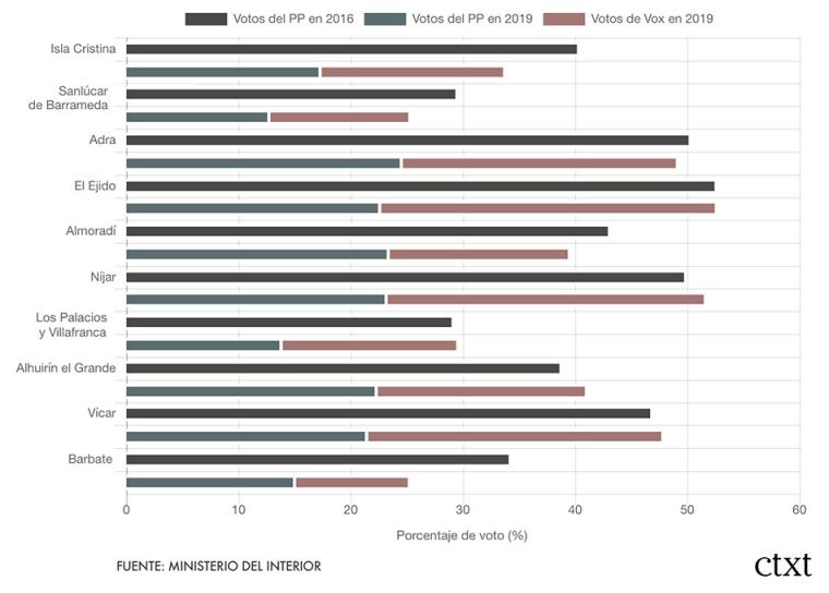 Comparación de resultados entre 2016 y 2019 en los municipios más pobres.