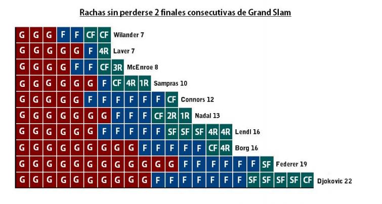 Racha acumulada de todos los tenistas sin perderse consecutivamente dos finales de Grand Slam