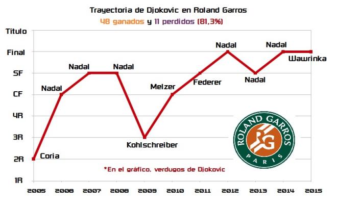 Trayectoria de Djokovic en Roland Garros