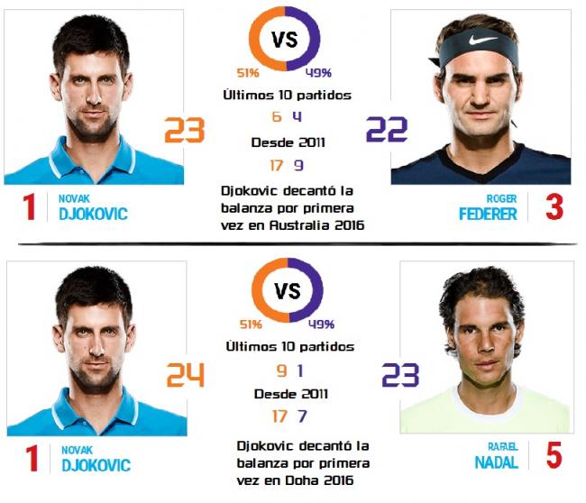 Cara a cara de Djokovic con Roger Federer y Rafael Nadal
