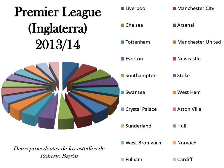 Reparto de derechos de televisión en la Premier League en la temporada 2013/14