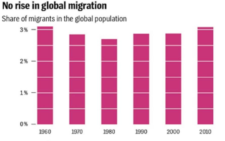 Porcentaje de migrantes en el total de la población mundial. / Hein de Haas
