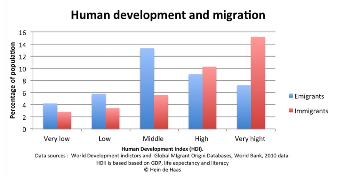 Diferencia en el índice de desarrollo humano (IDH) entre emigrantes e inmigrantes / Fuente: Banco Mundial, 2010.