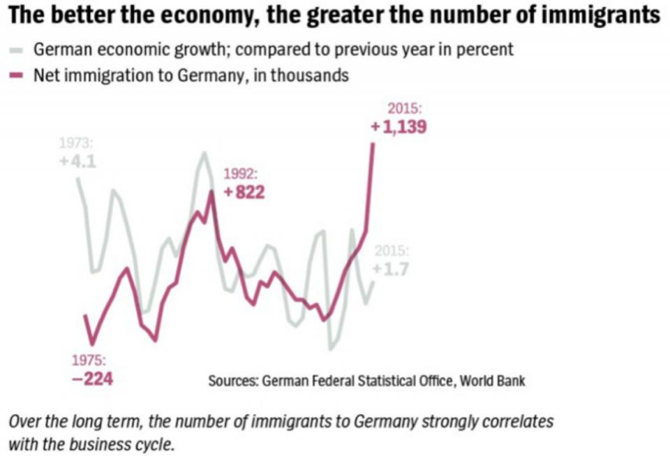 A largo plazo, el número de inmigrantes que llegan a Alemania se corresponde con el ciclo económico / Fuente: Oficina Federal de Estadísticas Alemana, BM