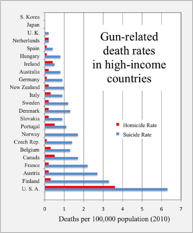 Suicidios y homicidios relacionados con armas de fuego en países de renta alta OECD en 2010, según número de muertes totales (suicidio, homicidio u otra muerte relacionada con las armas de fuego.