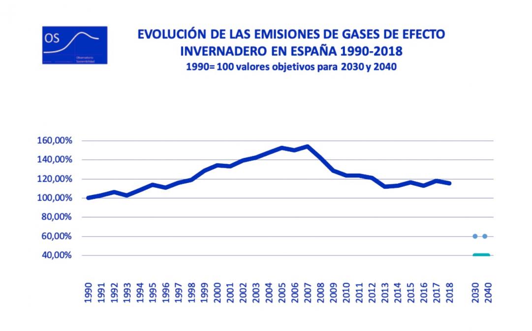 Evolución de emisiones GEI en España. Edición gráfica de Gemma Barricarte.