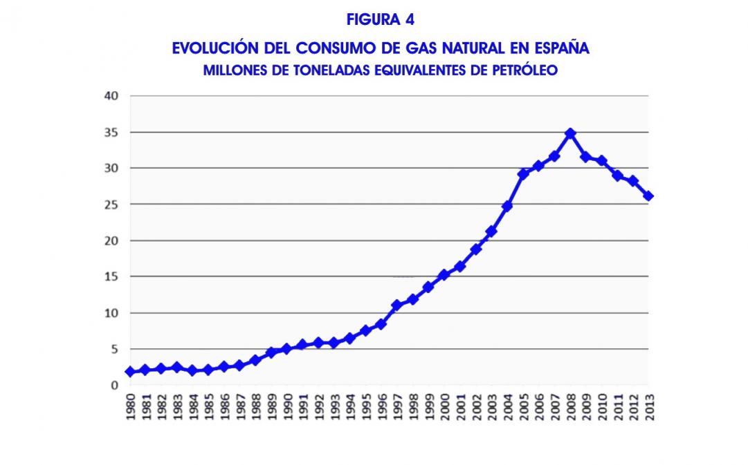 Evolución del consumo de gas en España (1980-2013). Edición gráfica de Gemma Barricarte.