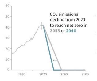 Emisiones de CO2 en el mundo y reducción necesaria para alcanzar cero emisiones en 2040 o 2055.