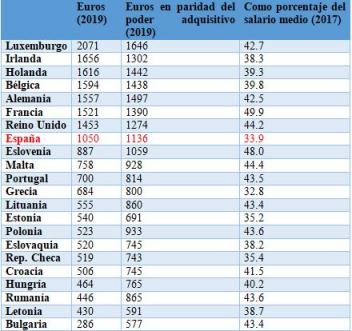 Tabla 1. Nivel del salario mínimo en los países europeos. Fuente: Eurostat y OCDE.