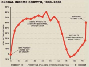 Crecimiento ingresos y desigualdad global, 1988-2008. Branko Milanovic.