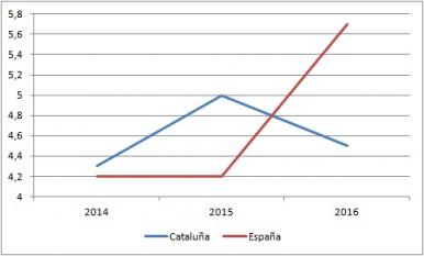 Evolución de la inversión en Cataluña y en España.