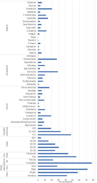Gráfico 2. Distribución de asalariados por debajo del SMI según sus características. Fuente: EU-SILC 2017.