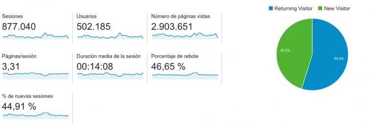 Audiencia de marzo (Google Analyltics)