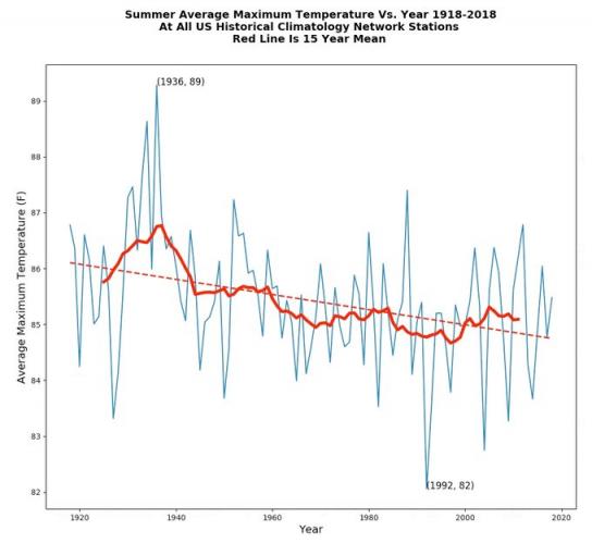 Media de temperatura máxima en verano vs. Años 1918-2018. En todas las estaciones de la red de climatología histórica en EE.UU. La línea roja representa la media de 15 años