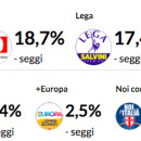 <p>Portada de <em>Repubblica.it </em>con los resultados de las elecciones del 4 de marzo.</p>