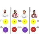 <p>Comparativa de tarjetas recibidas y faltas cometidas entre jugadores del Atleti y el Madrid.</p>