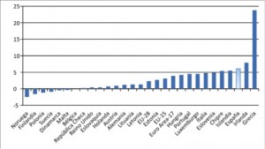 <p>Fuente: Elaboración propia a partir de la Encuesta EU-SILC, Eurostat Database. *Intervalos de pobreza calculados para 2005 y actualizados por el IPC para cada año. **Los datos para la UE-28 corresponden al período 2009-2012.</p>
