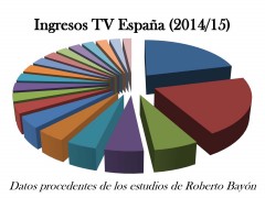 Proporción del reparto de derechos televisivos en Primera División durante la temporada 2014/15