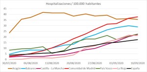 <p>A fecha de 10 de septiembre, la Comunidad de Madrid es la que tiene más hospitalizados con covid-19 por 100.000 habitantes.</p>