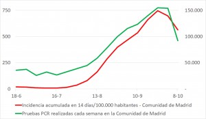 <p><em>El eje de la izquierda representa la incidencia acumulada en 14 días por cada 100.000 hab. </em><em>El eje de la derecha representa la cantidad de PCRs realizadas a la semana.</em></p>