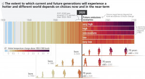 <p>Gráfico 1 del informe del IPCC. Muestra el cambio de la temperatura global a lo largo de varias vidas humanas y cuatro posibles escenarios futuros.</p>