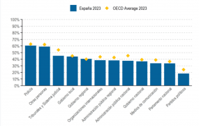 <p>Proporción de la población con una confianza alta o moderadamente alta en diferentes instituciones públicas, 2023. / <strong>OCDE</strong></p>
<p> </p>