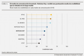 <p>Gráfica con las respuestas de los participantes en el estudio. El medio inventado Noticias Hoy alcanzó mayor credibilidad que CTXT. / <strong>Observatorio Social ‘La Caixa’</strong></p>