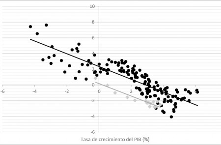 <p>Nota: En gris se muestra el subperiodo 2013t3-2017t3.</p>
<p>Fuente: Elaboración propia a partir de la Contabilidad Nacional Trimestral (CNTr) y de la Encuesta de Población Activa (EPA)</p>