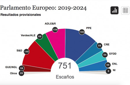 <p>Resultados provisionales del Parlamento Europeo tras las elecciones del 26 de mayo.</p>