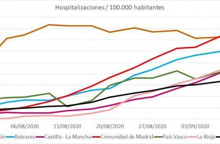<p>A fecha de 10 de septiembre, la Comunidad de Madrid es la que tiene más hospitalizados con covid-19 por 100.000 habitantes.</p>