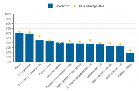 <p>Proporción de la población con una confianza alta o moderadamente alta en diferentes instituciones públicas, 2023. / <strong>OCDE</strong></p>
<p> </p>