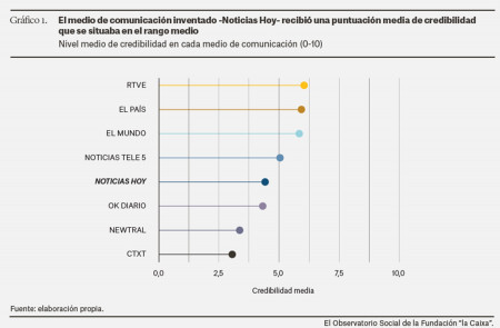 <p>Gráfica con las respuestas de los participantes en el estudio. El medio inventado Noticias Hoy alcanzó mayor credibilidad que CTXT. / <strong>Observatorio Social ‘La Caixa’</strong></p>