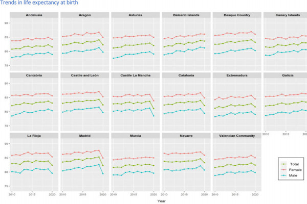 <p>Evolución de la esperanza de vida al nacer en las 17 comunidades autónomas de 2010 a 2020. / <strong>CC BY-NC-ND 4.0</strong></p>