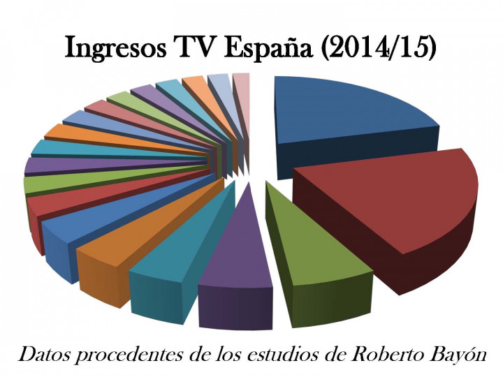 Proporción del reparto de derechos televisivos en Primera División durante la temporada 2014/15