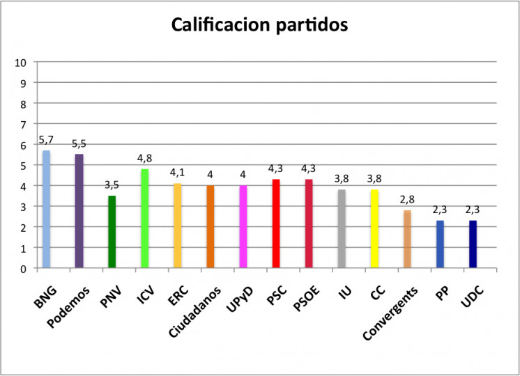 <p>Puntuación obtenida por los partidos sobre un máximo de 10.</p>