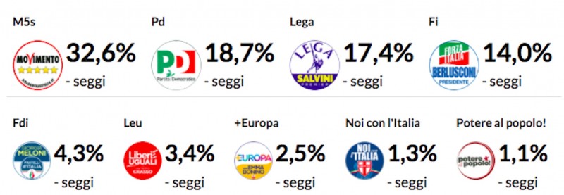 <p>Portada de <em>Repubblica.it </em>con los resultados de las elecciones del 4 de marzo.</p>