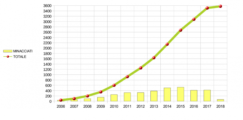 <p>Amenazas a periodistas en Italia desde el año 2006.</p>