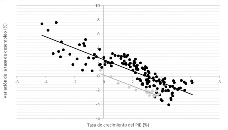 <p>Nota: En gris se muestra el subperiodo 2013t3-2017t3.</p>
<p>Fuente: Elaboración propia a partir de la Contabilidad Nacional Trimestral (CNTr) y de la Encuesta de Población Activa (EPA)</p>