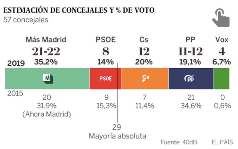 <p>Encuesta con estimación de concejales y % en la ciudad de Madrid. </p>