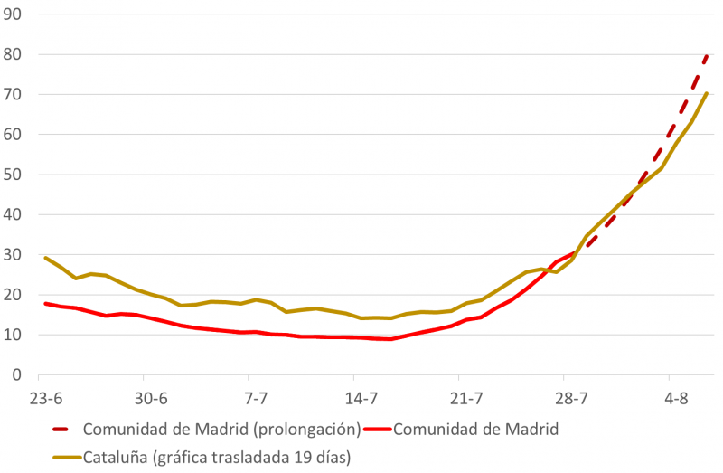 <p> </p>
<p>Velocidad de transmisión del virus en la Comunidad de Madrid en comparación con Cataluña. La gráfica catalana se traslada 19 días hacia atrás para hacer coincidir visualmente los mínimos en las dos comunidades. </p>