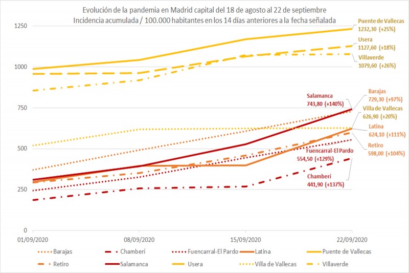 <p>Evolución de la epidemia en Madrid capital del 18 de agosto al 22 de septiembre. </p>