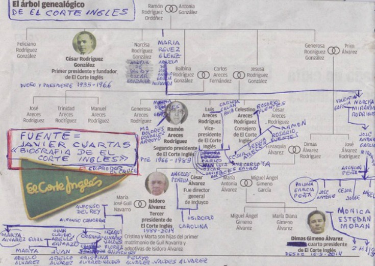 <p>Árbol genealogico de El Corte Inglés.</p>