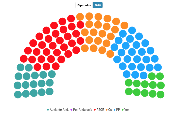 <p>La distribución de escaños tras las elecciones de 2018. </p>